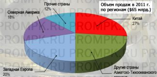 К 2016 году рынок подшипников достигнет объема $96 млрд
